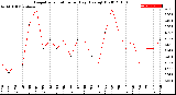 Milwaukee Weather Evapotranspiration<br>per Day (Ozs sq/ft)