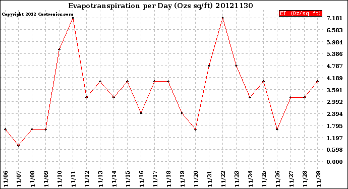 Milwaukee Weather Evapotranspiration<br>per Day (Ozs sq/ft)