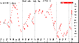 Milwaukee Weather Heat Index<br>Daily High