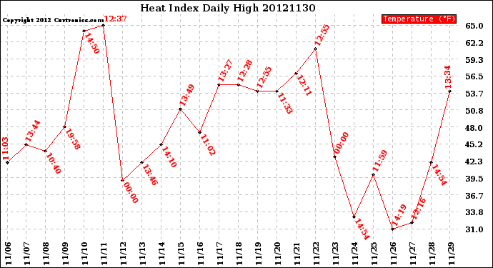 Milwaukee Weather Heat Index<br>Daily High