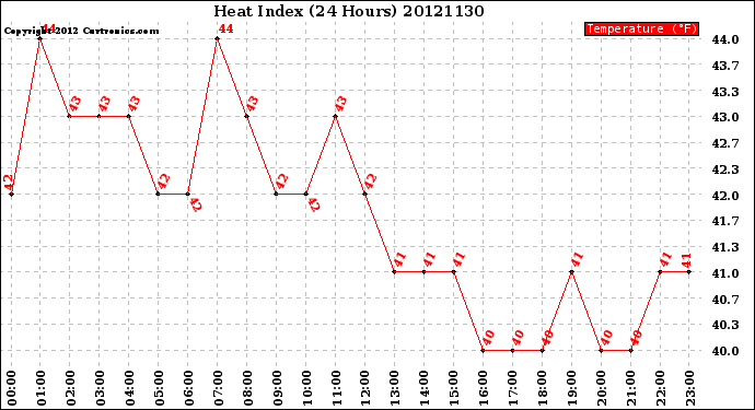 Milwaukee Weather Heat Index<br>(24 Hours)