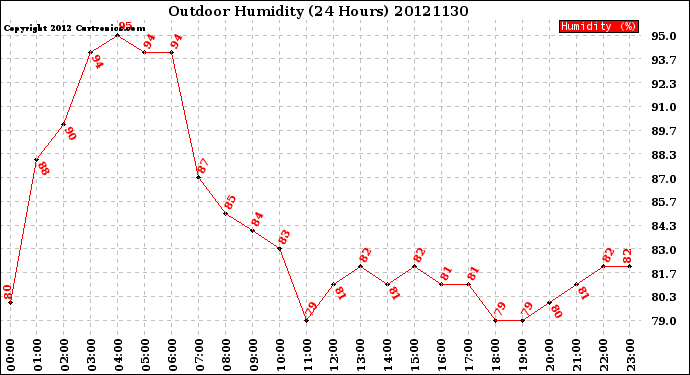 Milwaukee Weather Outdoor Humidity<br>(24 Hours)