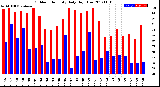 Milwaukee Weather Outdoor Humidity<br>Daily High/Low