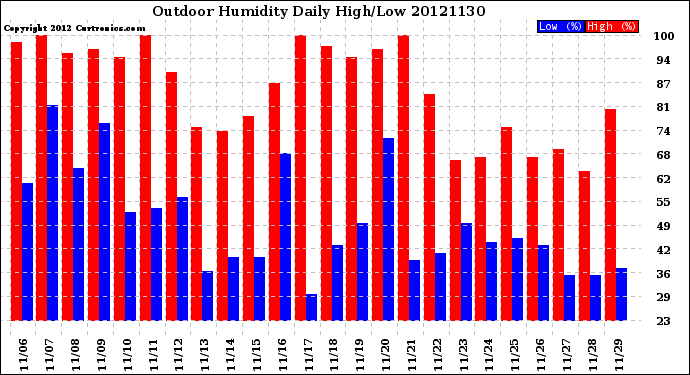 Milwaukee Weather Outdoor Humidity<br>Daily High/Low