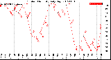 Milwaukee Weather Outdoor Humidity<br>Daily High