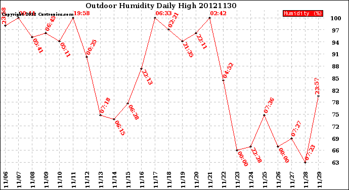 Milwaukee Weather Outdoor Humidity<br>Daily High