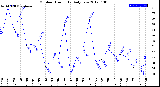 Milwaukee Weather Outdoor Humidity<br>Daily Low