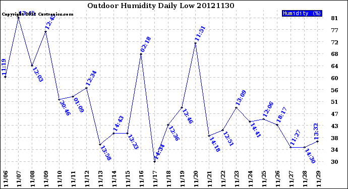 Milwaukee Weather Outdoor Humidity<br>Daily Low