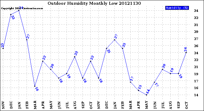 Milwaukee Weather Outdoor Humidity<br>Monthly Low