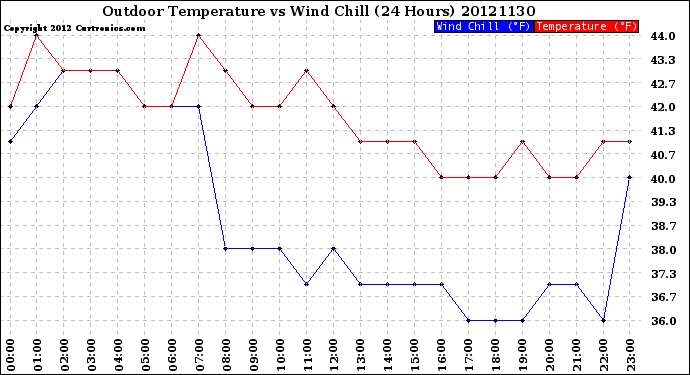 Milwaukee Weather Outdoor Temperature<br>vs Wind Chill<br>(24 Hours)