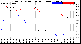 Milwaukee Weather Outdoor Temperature<br>vs Dew Point<br>(24 Hours)