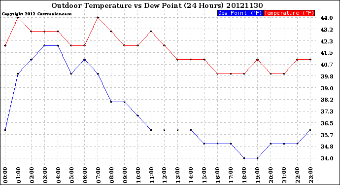 Milwaukee Weather Outdoor Temperature<br>vs Dew Point<br>(24 Hours)