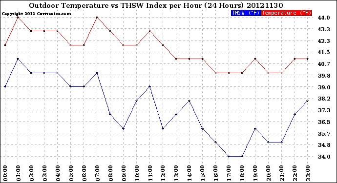 Milwaukee Weather Outdoor Temperature<br>vs THSW Index<br>per Hour<br>(24 Hours)