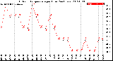 Milwaukee Weather Outdoor Temperature<br>per Hour<br>(24 Hours)