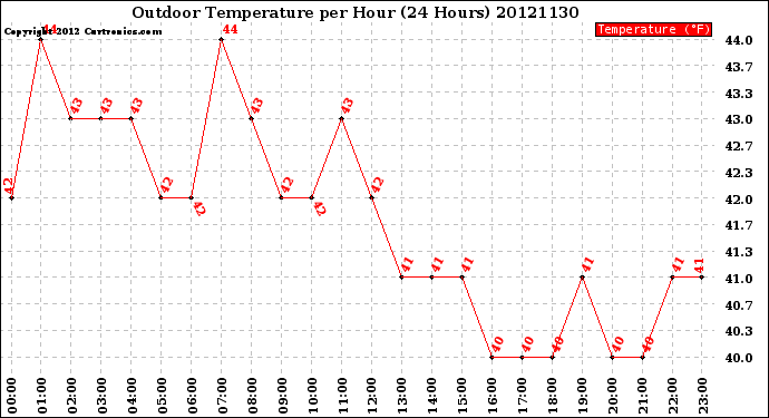 Milwaukee Weather Outdoor Temperature<br>per Hour<br>(24 Hours)