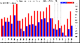 Milwaukee Weather Outdoor Temperature<br>Daily High/Low