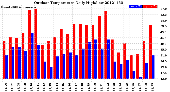 Milwaukee Weather Outdoor Temperature<br>Daily High/Low