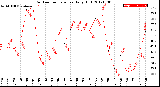 Milwaukee Weather Outdoor Temperature<br>Daily High