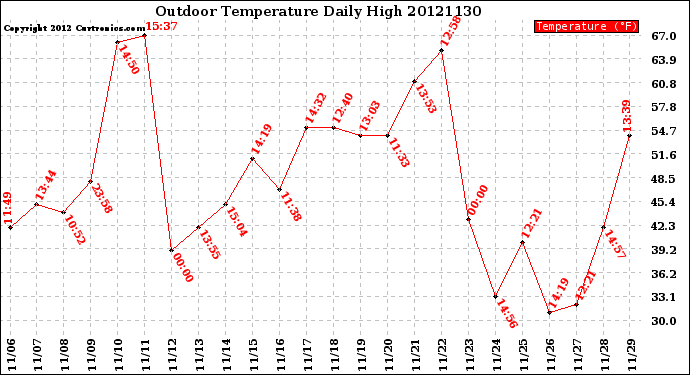 Milwaukee Weather Outdoor Temperature<br>Daily High