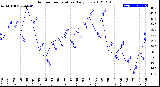 Milwaukee Weather Outdoor Temperature<br>Daily Low