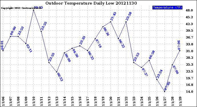 Milwaukee Weather Outdoor Temperature<br>Daily Low