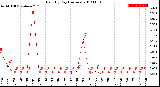 Milwaukee Weather Rain<br>By Day<br>(Inches)