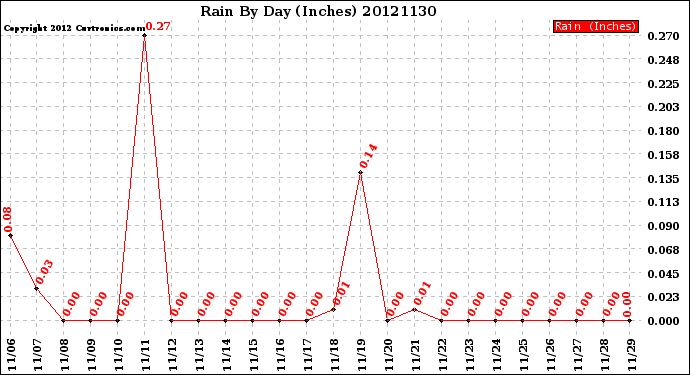 Milwaukee Weather Rain<br>By Day<br>(Inches)