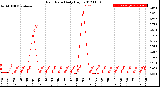 Milwaukee Weather Rain Rate<br>Daily High