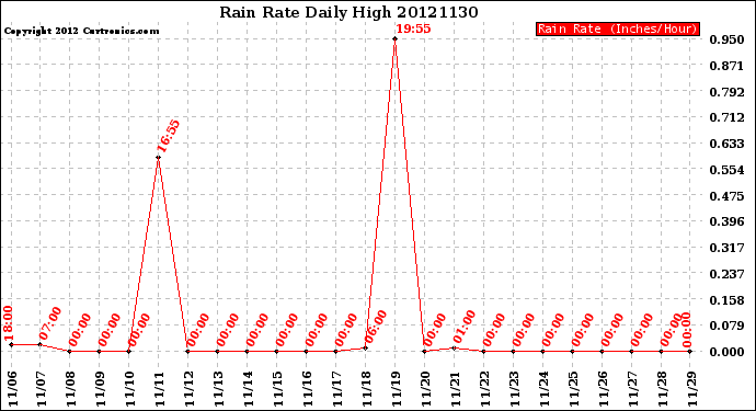 Milwaukee Weather Rain Rate<br>Daily High