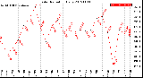 Milwaukee Weather Solar Radiation<br>Daily