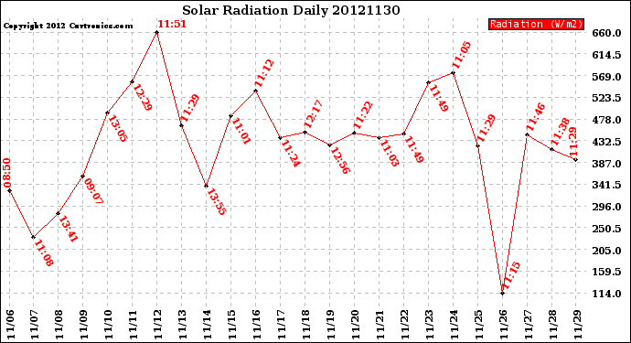 Milwaukee Weather Solar Radiation<br>Daily