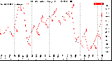 Milwaukee Weather THSW Index<br>Daily High