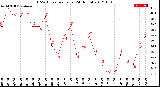 Milwaukee Weather THSW Index<br>per Hour<br>(24 Hours)