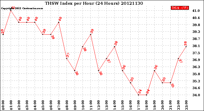 Milwaukee Weather THSW Index<br>per Hour<br>(24 Hours)