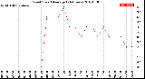 Milwaukee Weather Wind Speed<br>Average<br>(24 Hours)