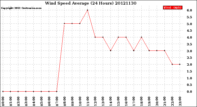 Milwaukee Weather Wind Speed<br>Average<br>(24 Hours)