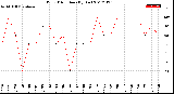 Milwaukee Weather Wind Direction<br>(By Day)