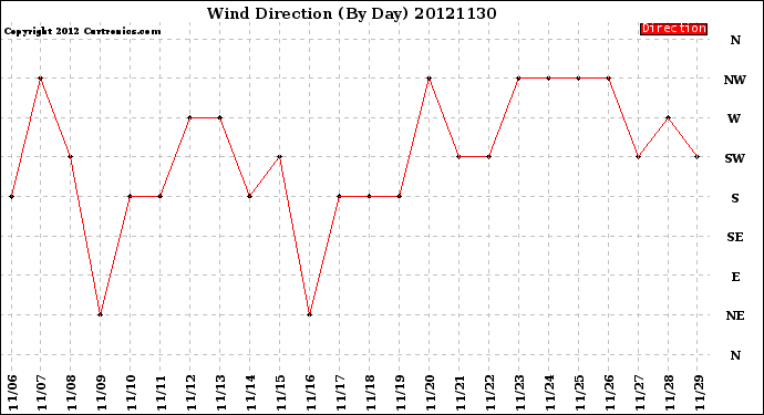 Milwaukee Weather Wind Direction<br>(By Day)