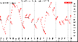 Milwaukee Weather Wind Speed<br>Daily High