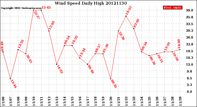 Milwaukee Weather Wind Speed<br>Daily High