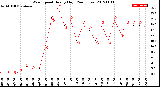 Milwaukee Weather Wind Speed<br>Hourly High<br>(24 Hours)