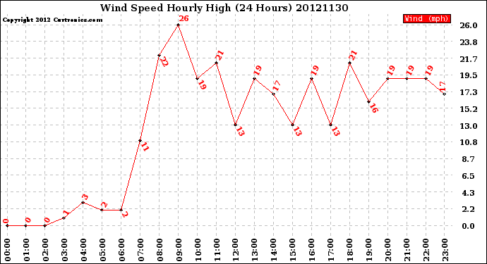 Milwaukee Weather Wind Speed<br>Hourly High<br>(24 Hours)