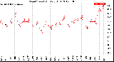 Milwaukee Weather Wind Speed<br>Monthly High