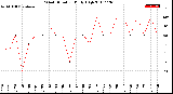 Milwaukee Weather Wind Direction<br>Daily High