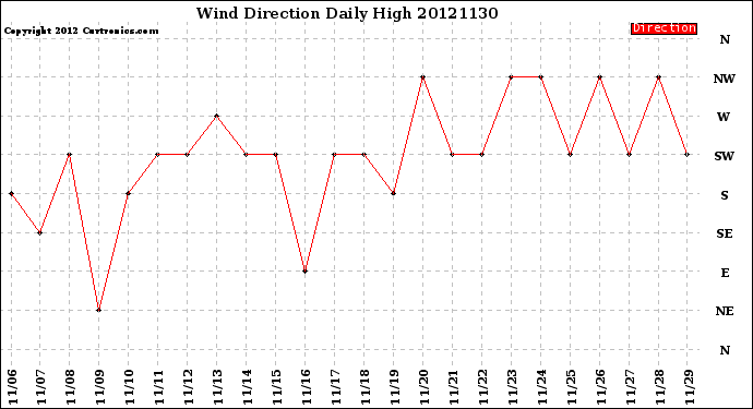 Milwaukee Weather Wind Direction<br>Daily High