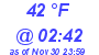 Milwaukee Weather Dewpoint High High Today