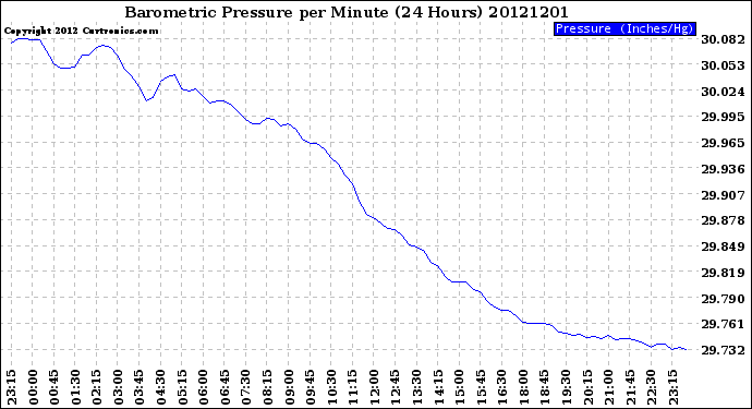 Milwaukee Weather Barometric Pressure<br>per Minute<br>(24 Hours)