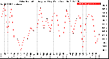 Milwaukee Weather Solar Radiation<br>Avg per Day W/m2/minute