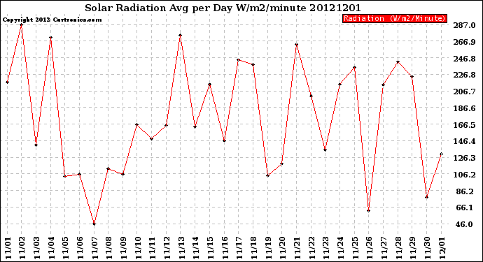 Milwaukee Weather Solar Radiation<br>Avg per Day W/m2/minute