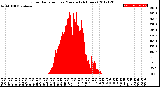 Milwaukee Weather Solar Radiation<br>per Minute<br>(24 Hours)